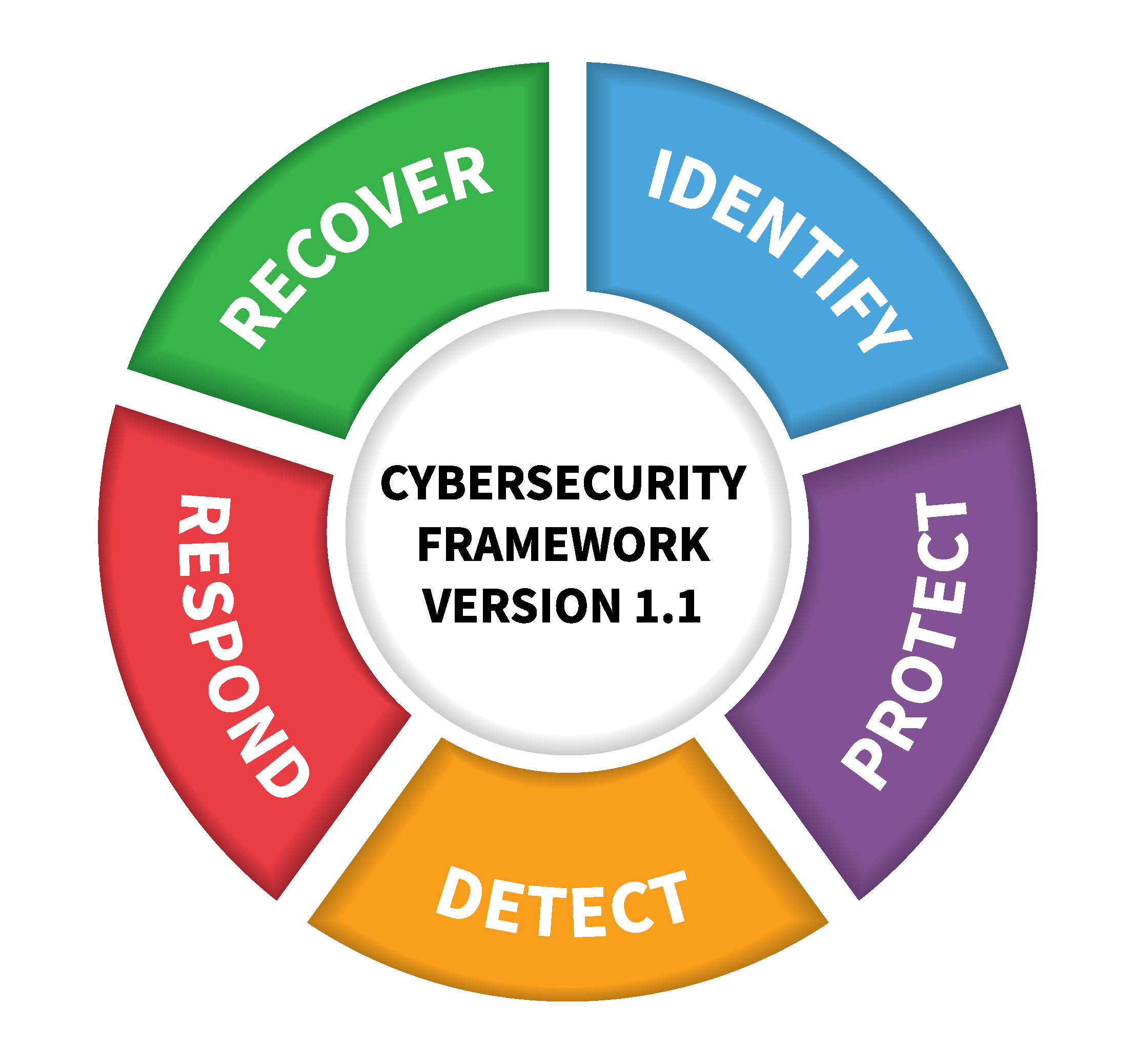 NIST framework